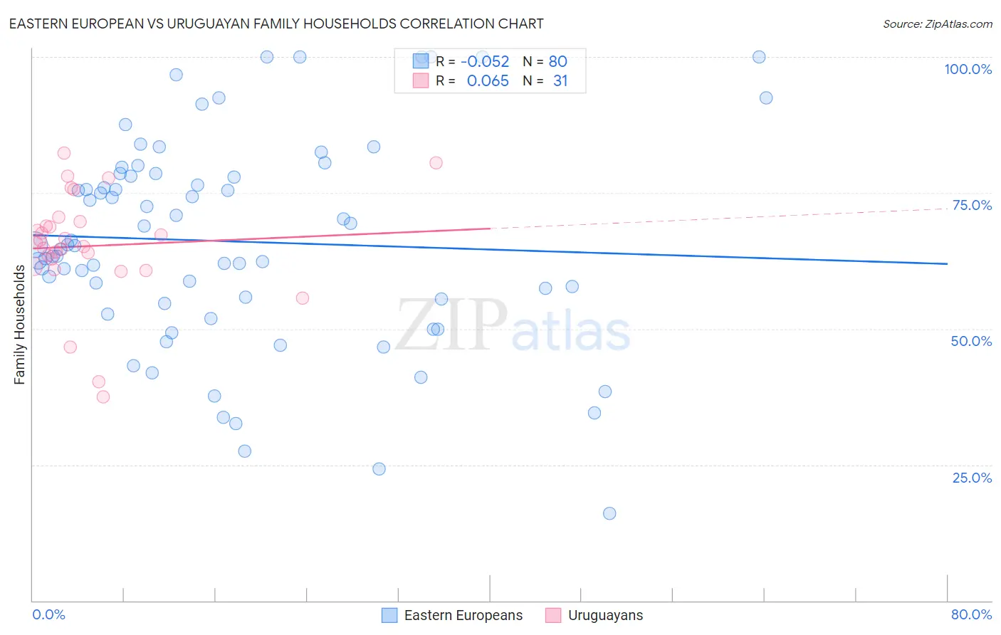 Eastern European vs Uruguayan Family Households