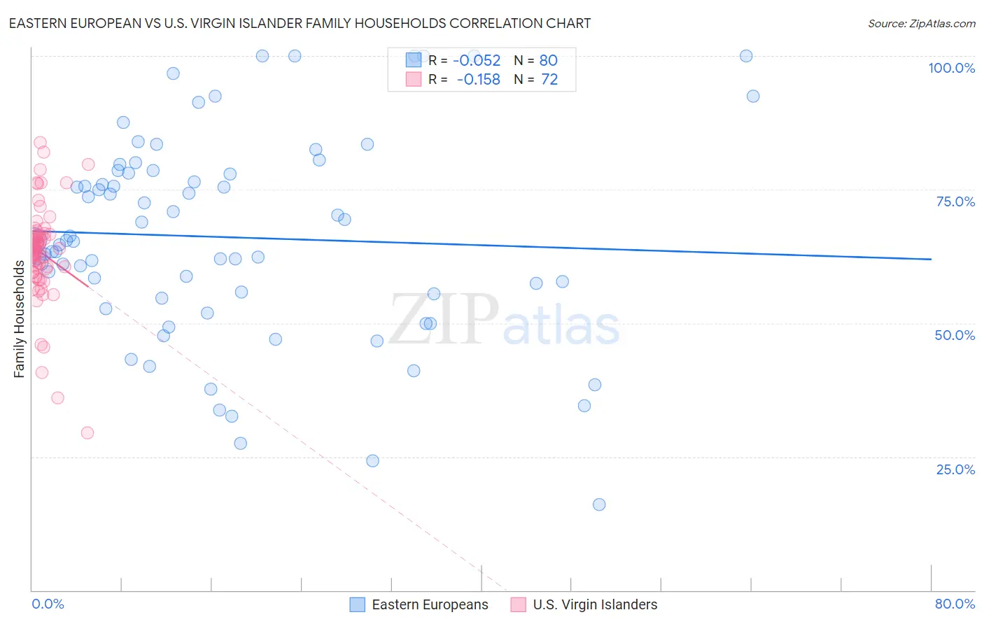 Eastern European vs U.S. Virgin Islander Family Households