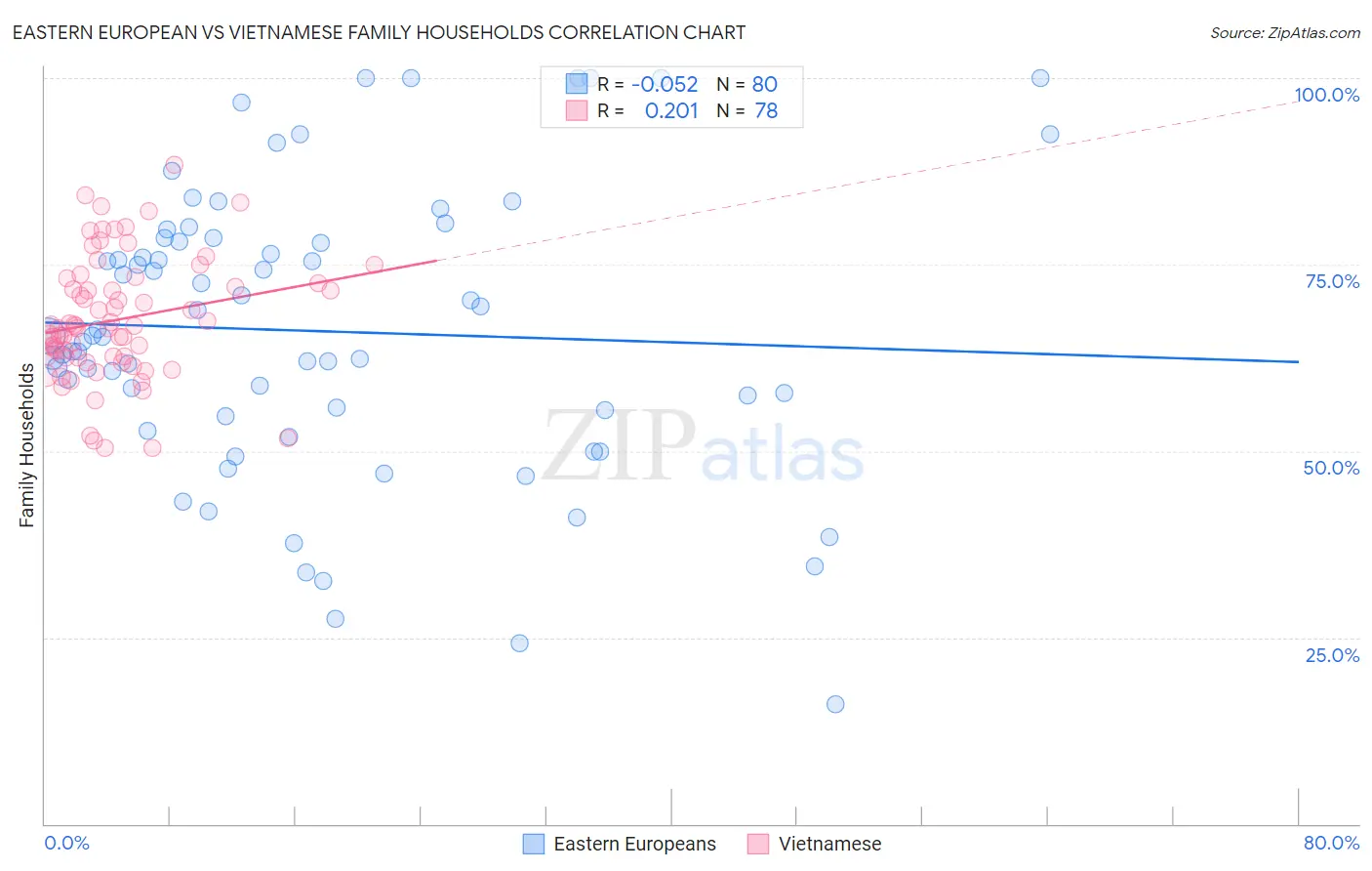 Eastern European vs Vietnamese Family Households
