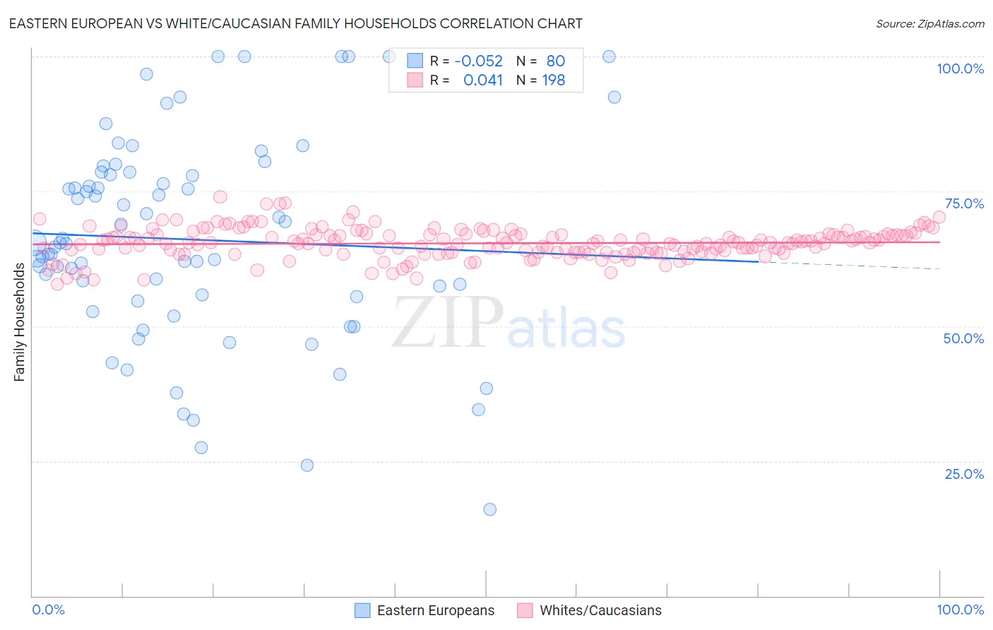 Eastern European vs White/Caucasian Family Households