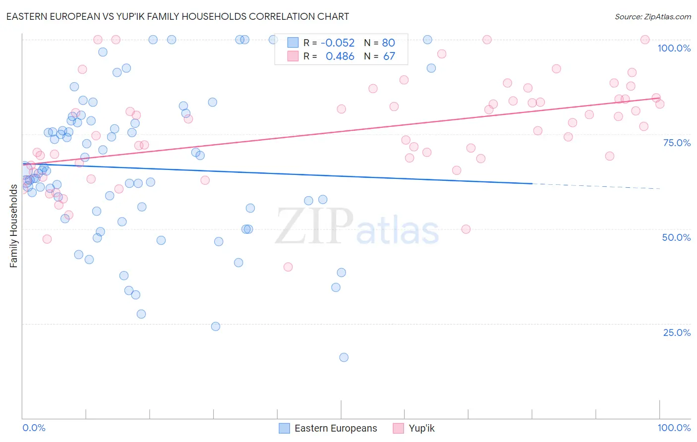 Eastern European vs Yup'ik Family Households