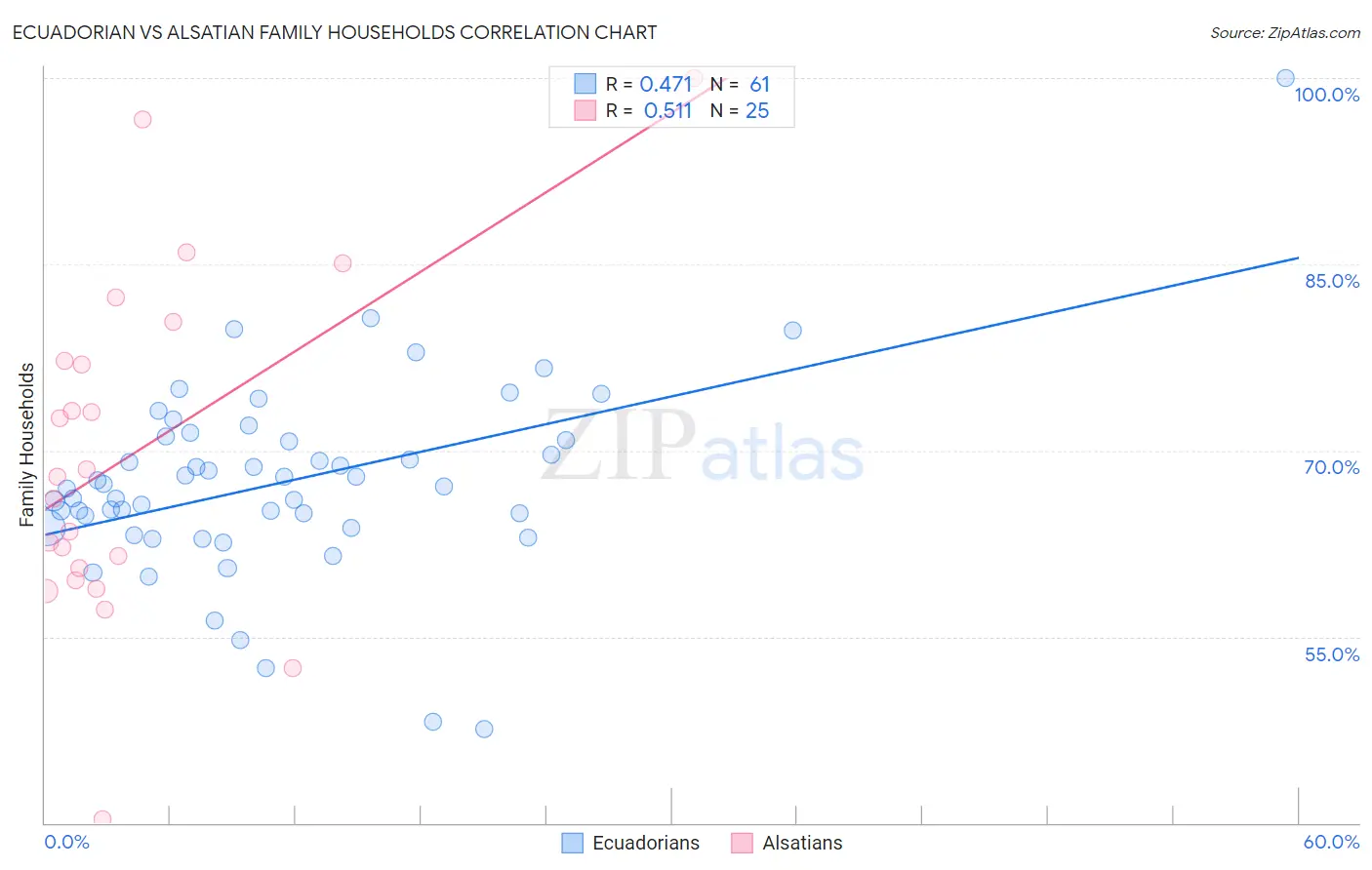 Ecuadorian vs Alsatian Family Households
