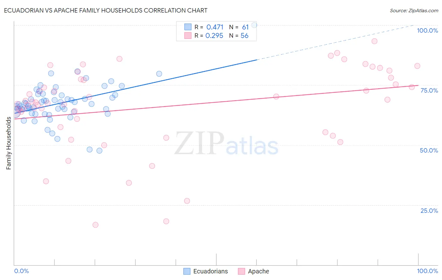 Ecuadorian vs Apache Family Households