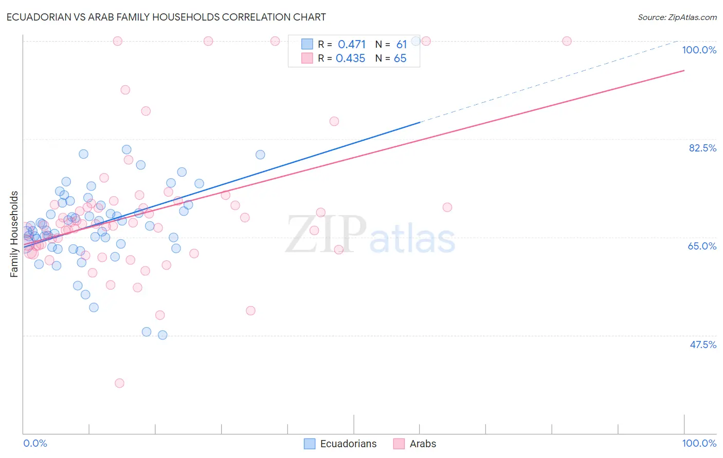 Ecuadorian vs Arab Family Households