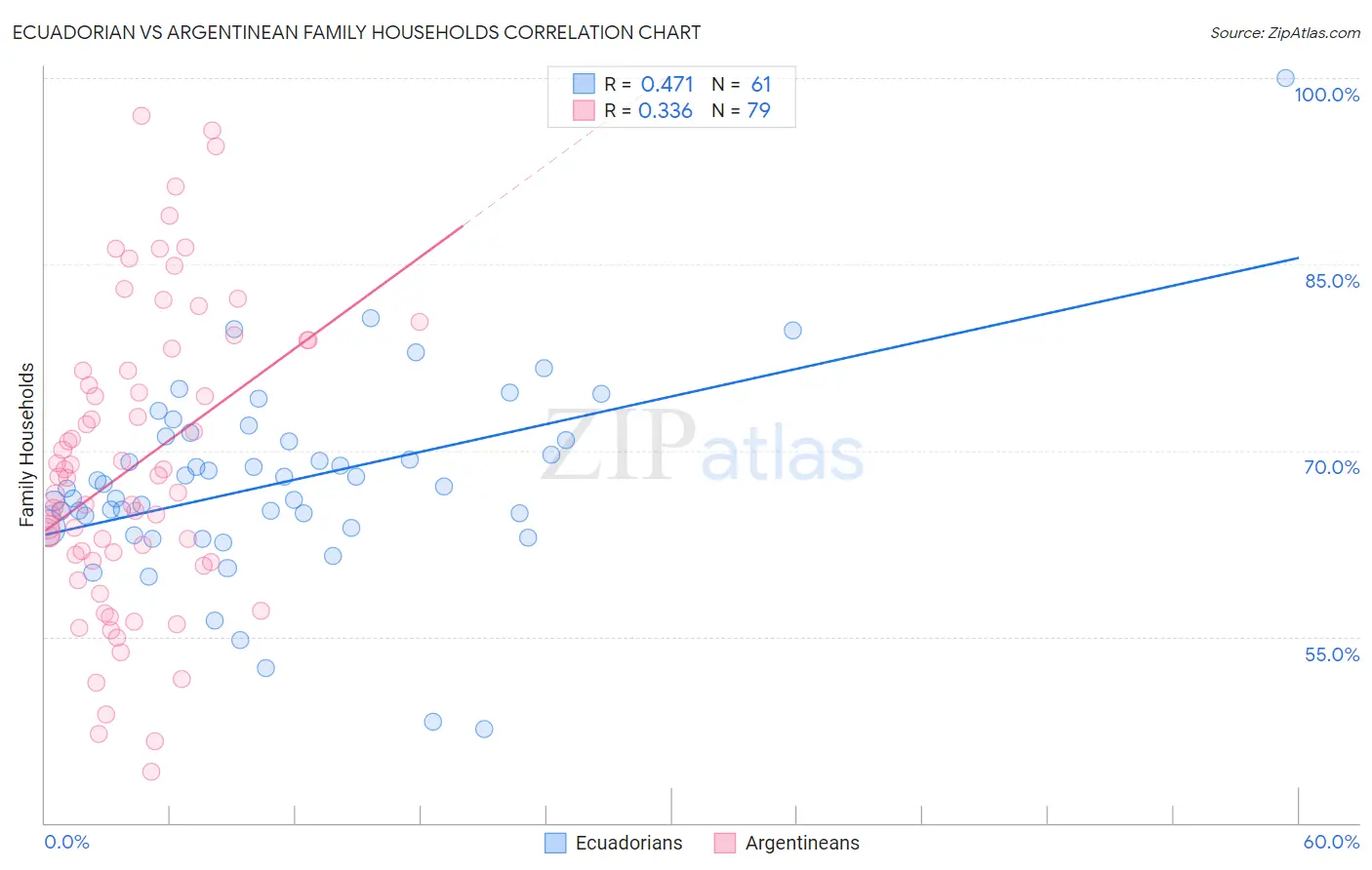 Ecuadorian vs Argentinean Family Households