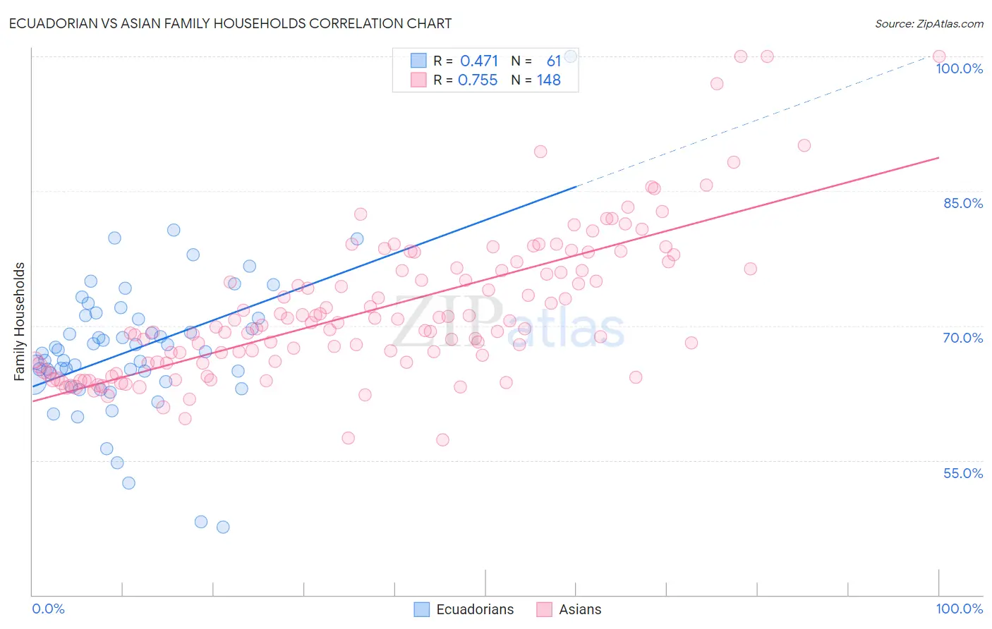 Ecuadorian vs Asian Family Households