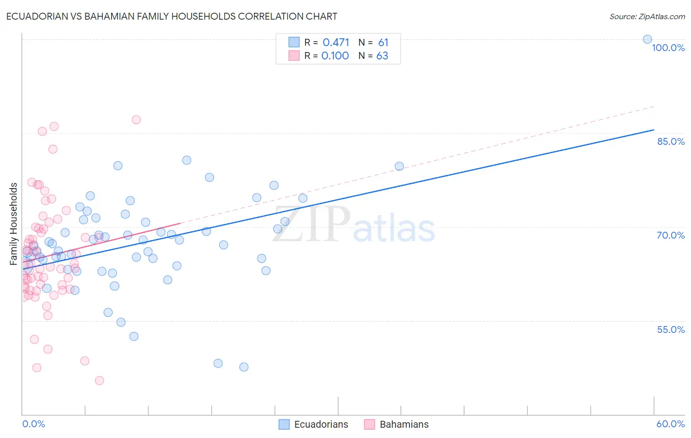 Ecuadorian vs Bahamian Family Households