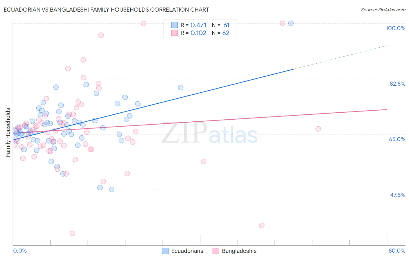 Ecuadorian vs Bangladeshi Family Households