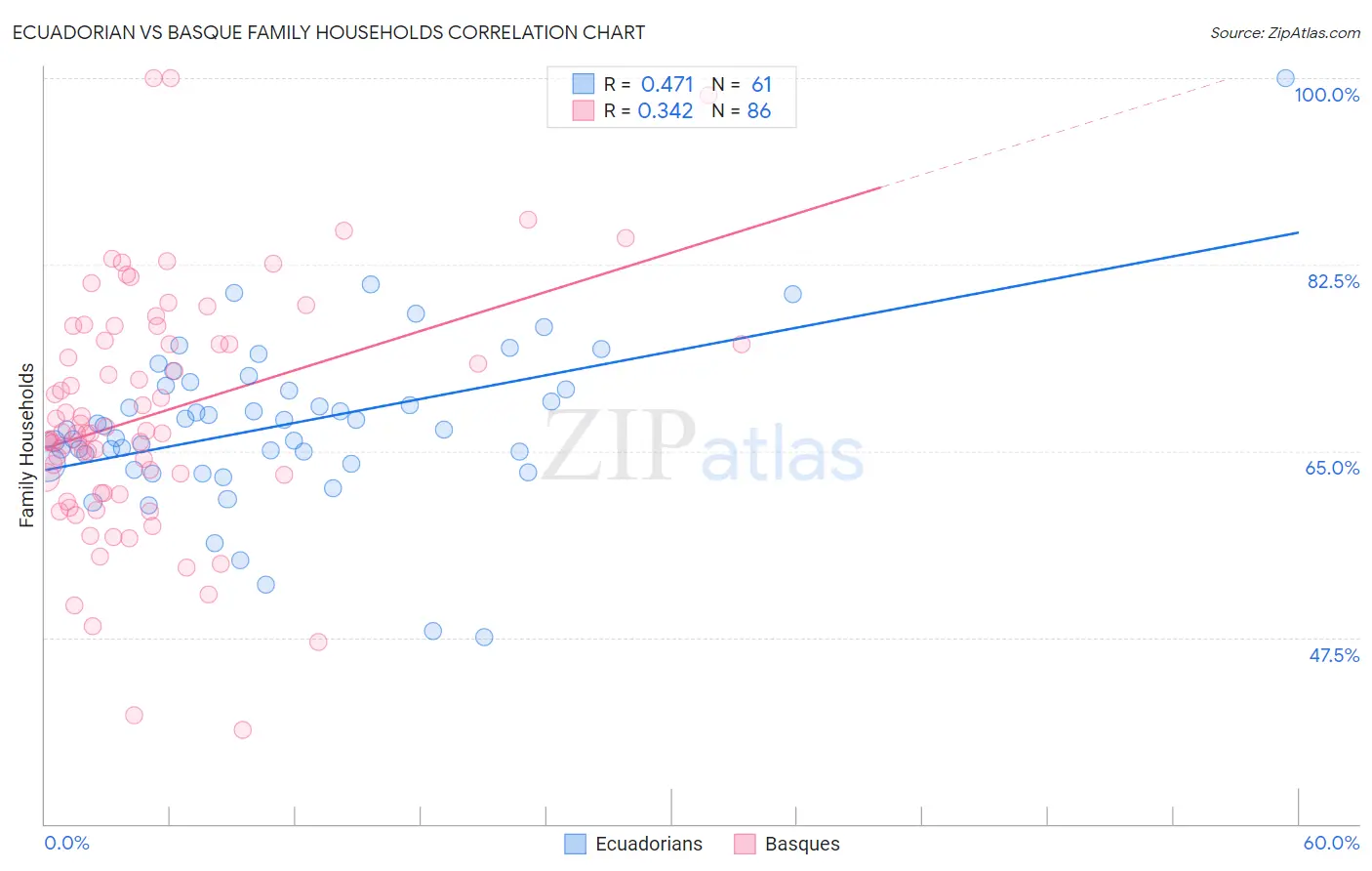 Ecuadorian vs Basque Family Households