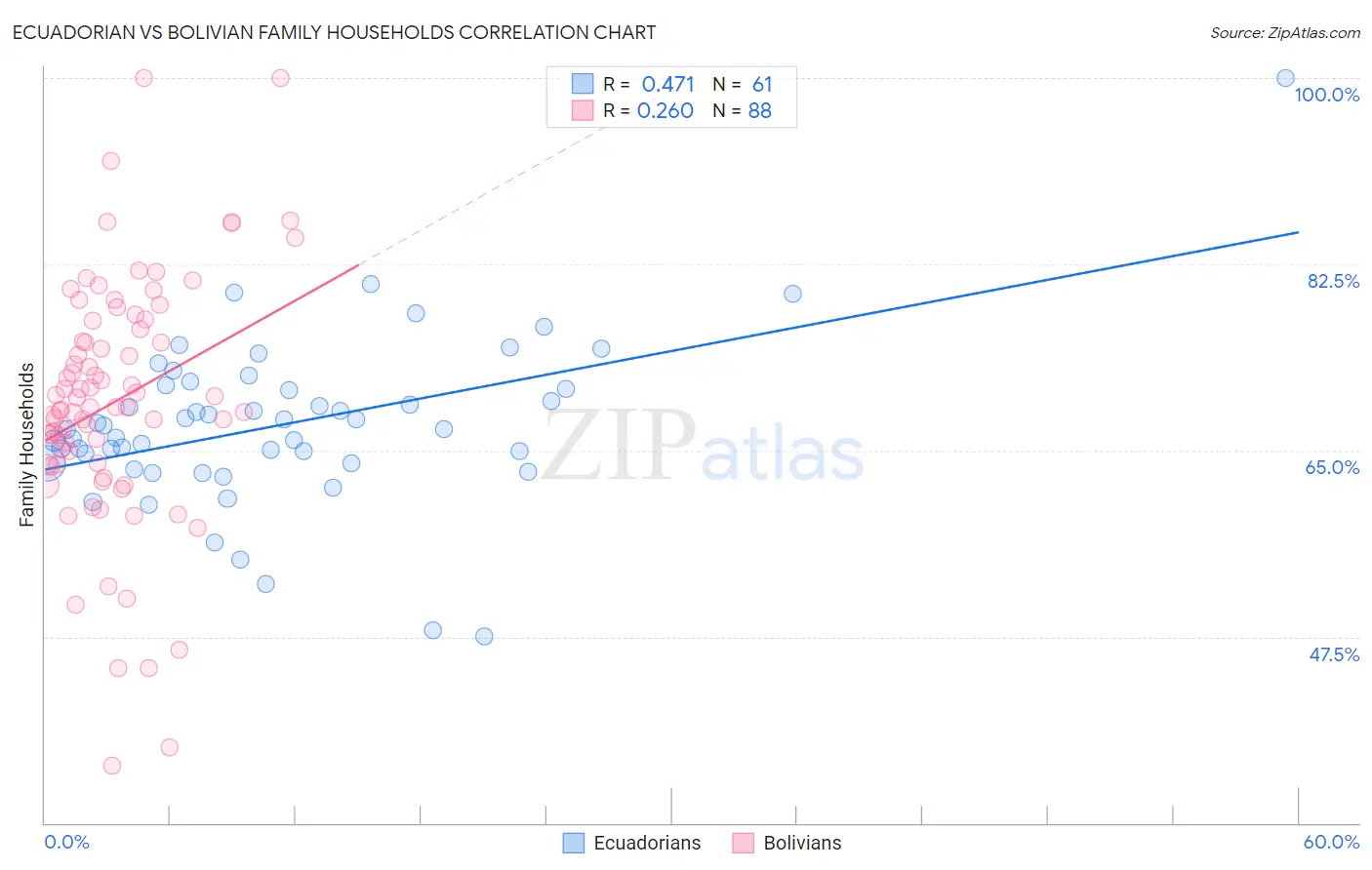 Ecuadorian vs Bolivian Family Households