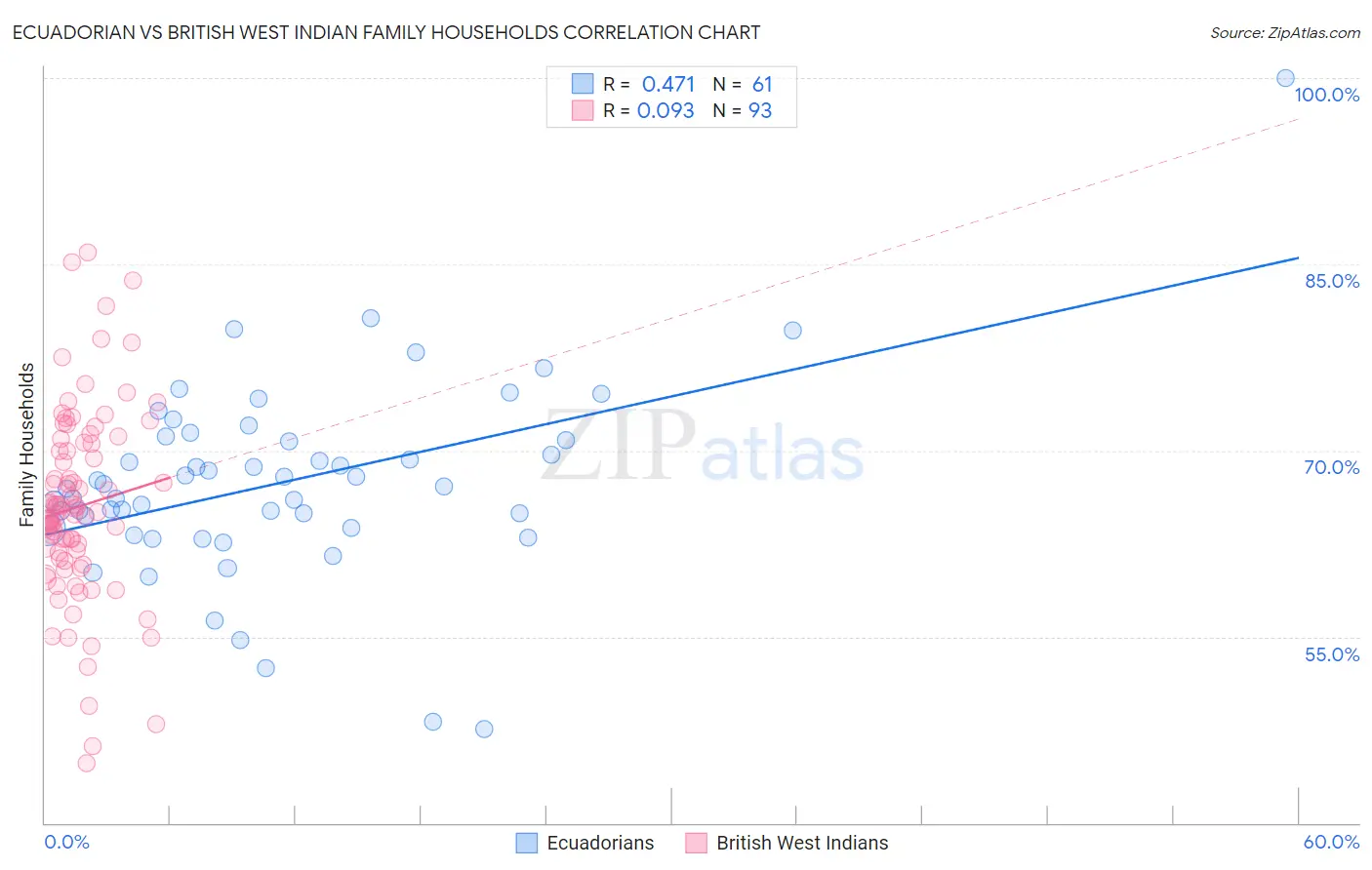 Ecuadorian vs British West Indian Family Households