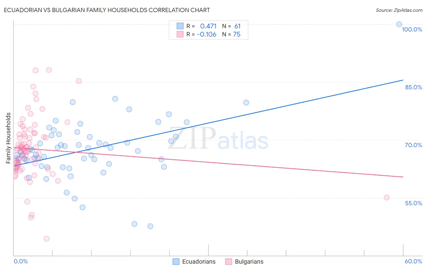 Ecuadorian vs Bulgarian Family Households