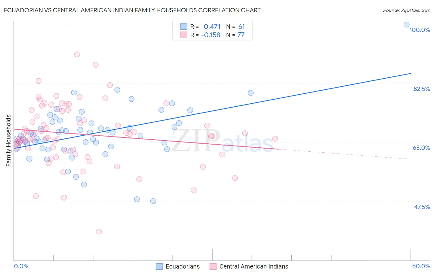 Ecuadorian vs Central American Indian Family Households