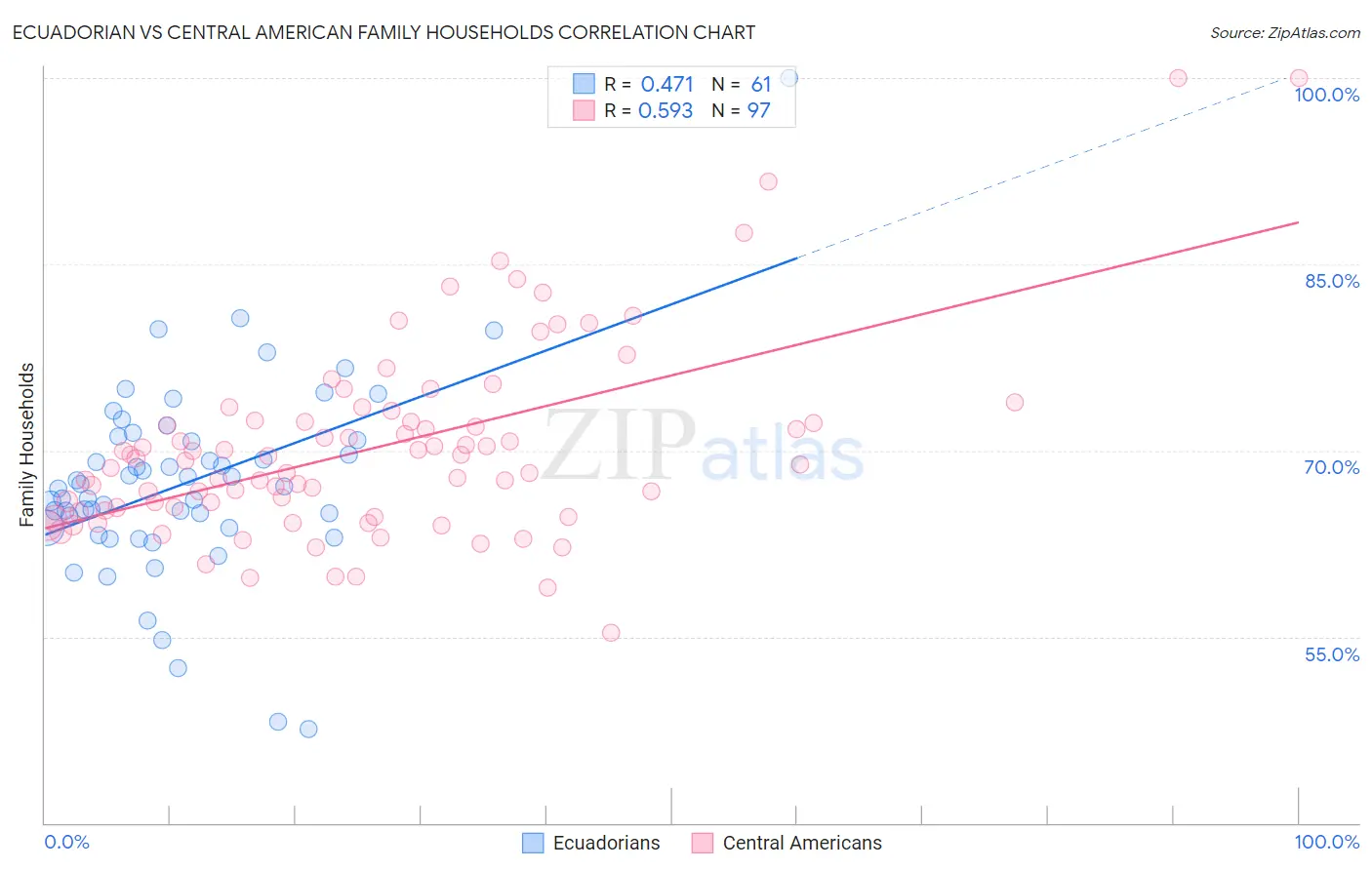 Ecuadorian vs Central American Family Households