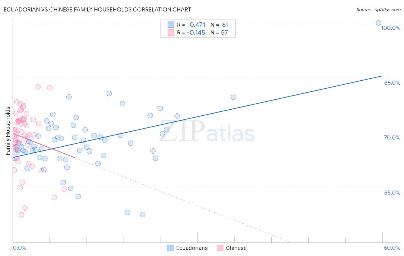 Ecuadorian vs Chinese Family Households