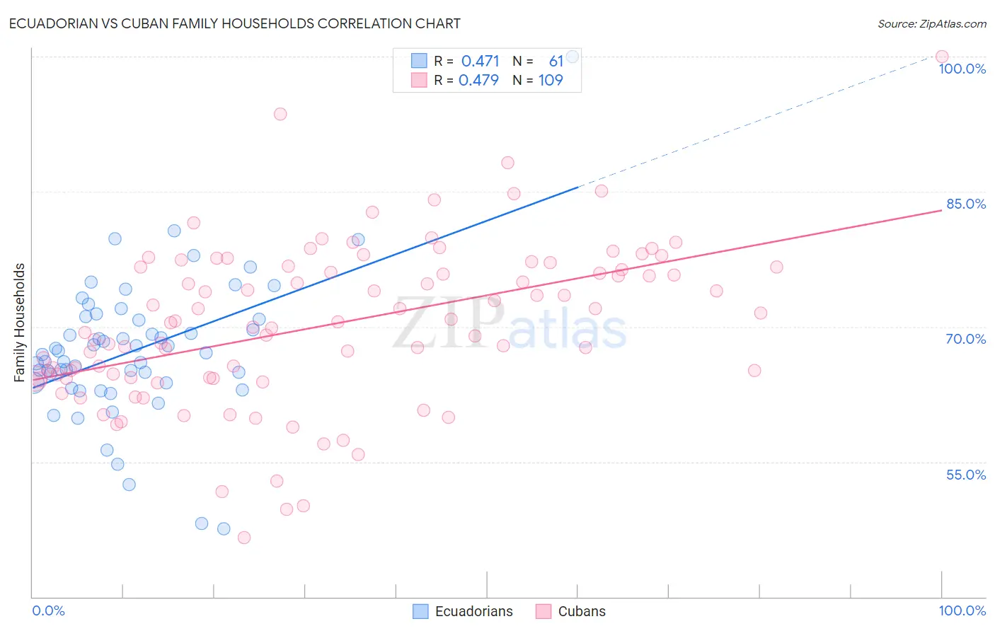Ecuadorian vs Cuban Family Households