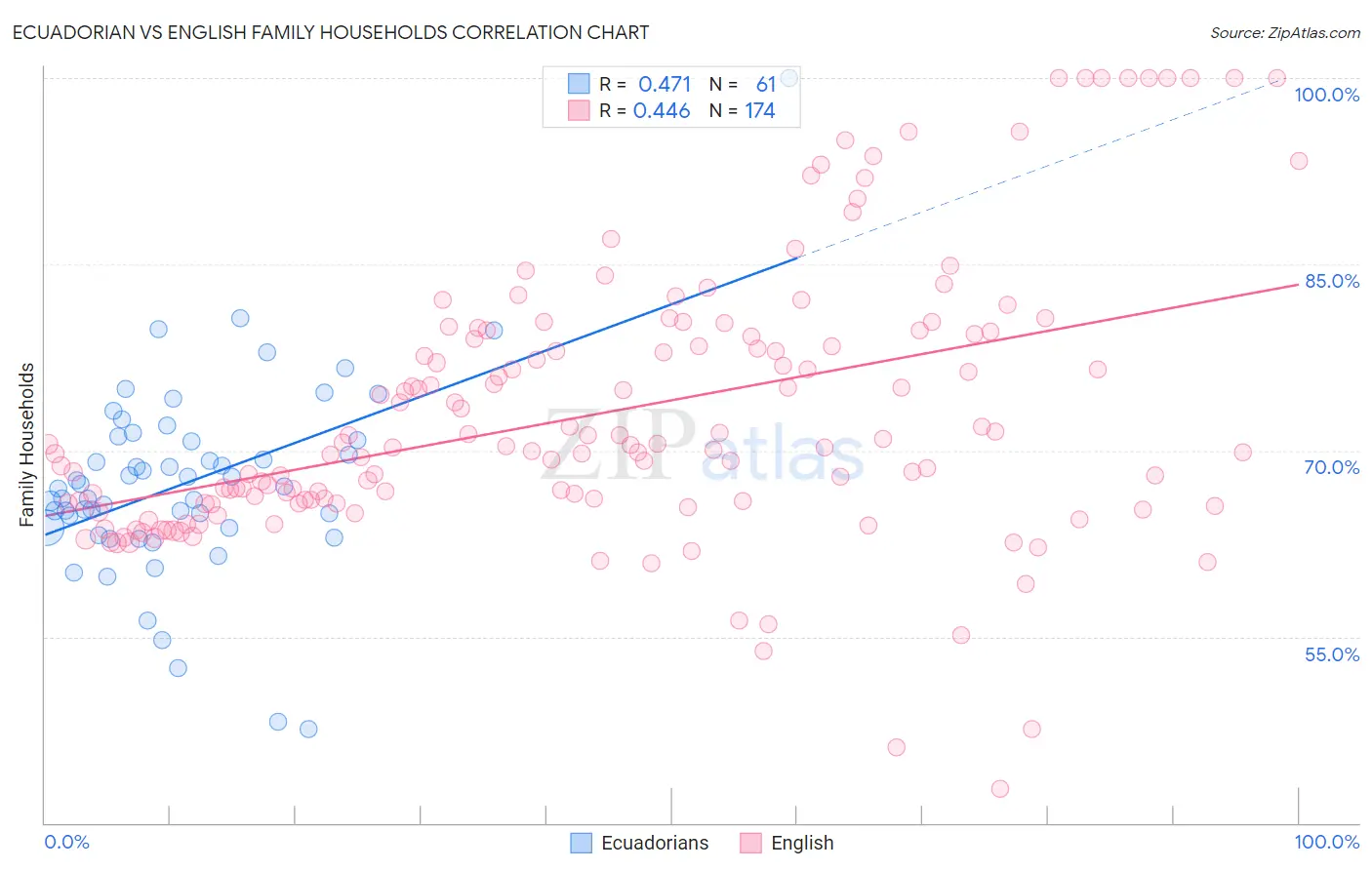 Ecuadorian vs English Family Households