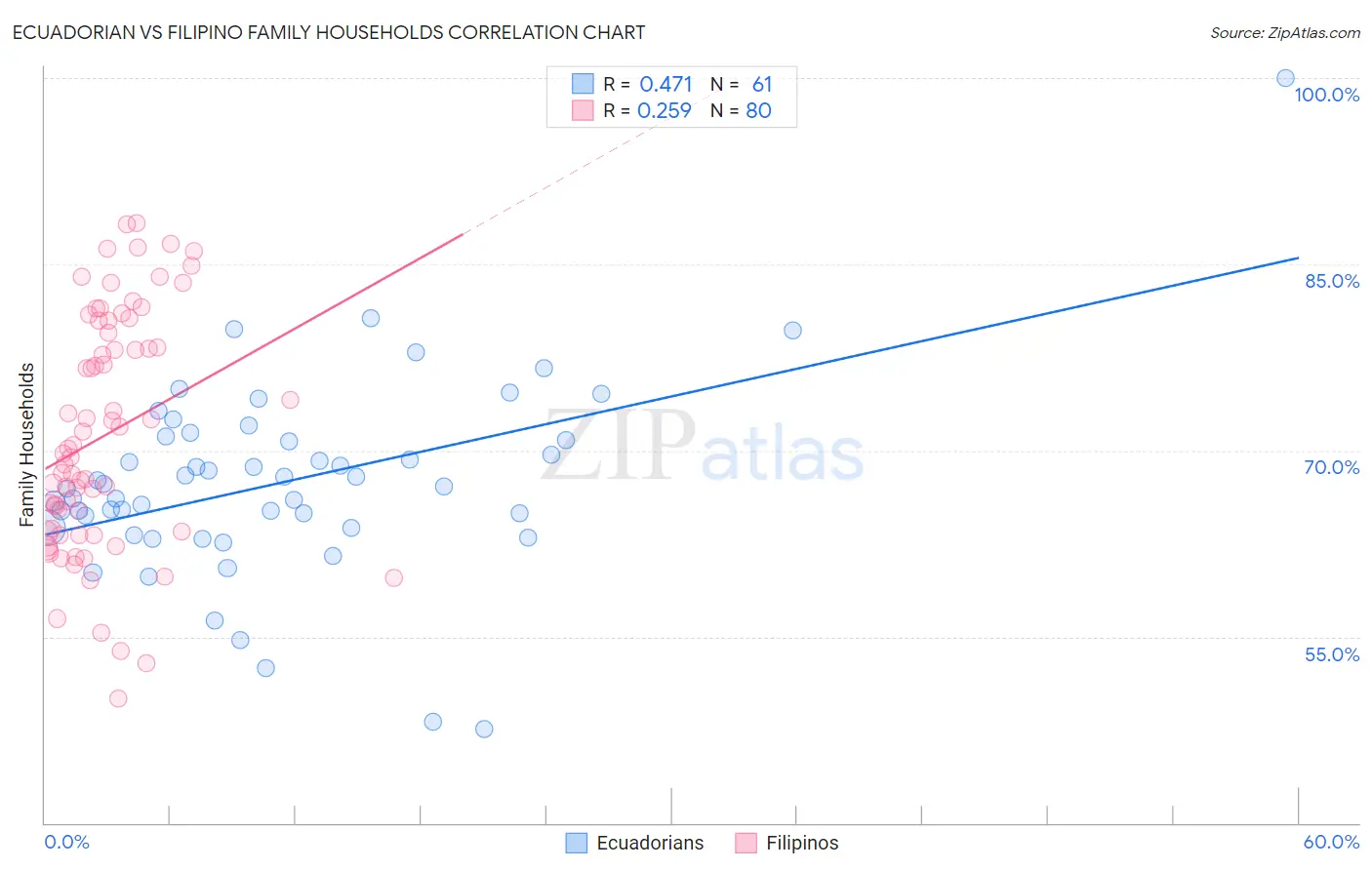 Ecuadorian vs Filipino Family Households