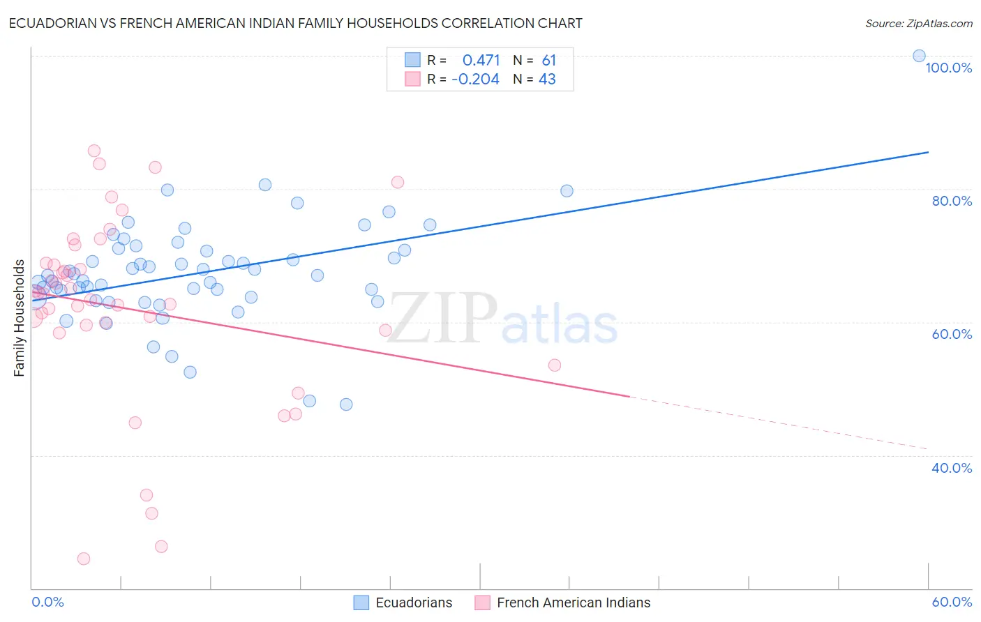 Ecuadorian vs French American Indian Family Households