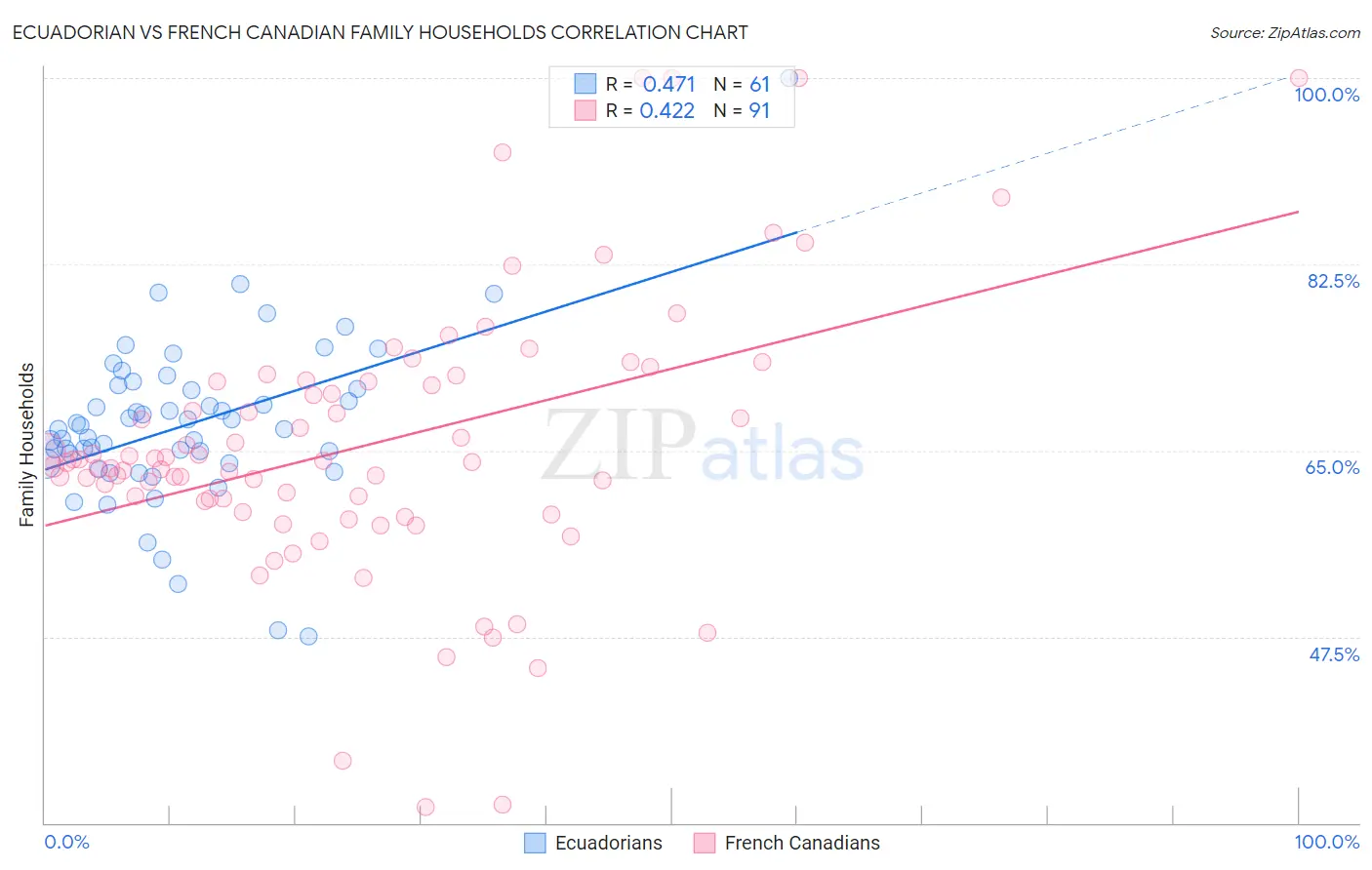 Ecuadorian vs French Canadian Family Households