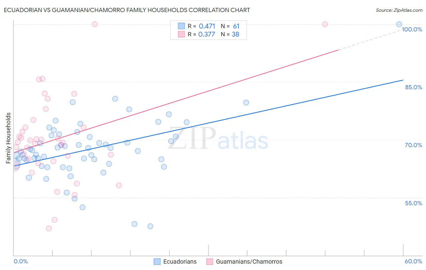 Ecuadorian vs Guamanian/Chamorro Family Households