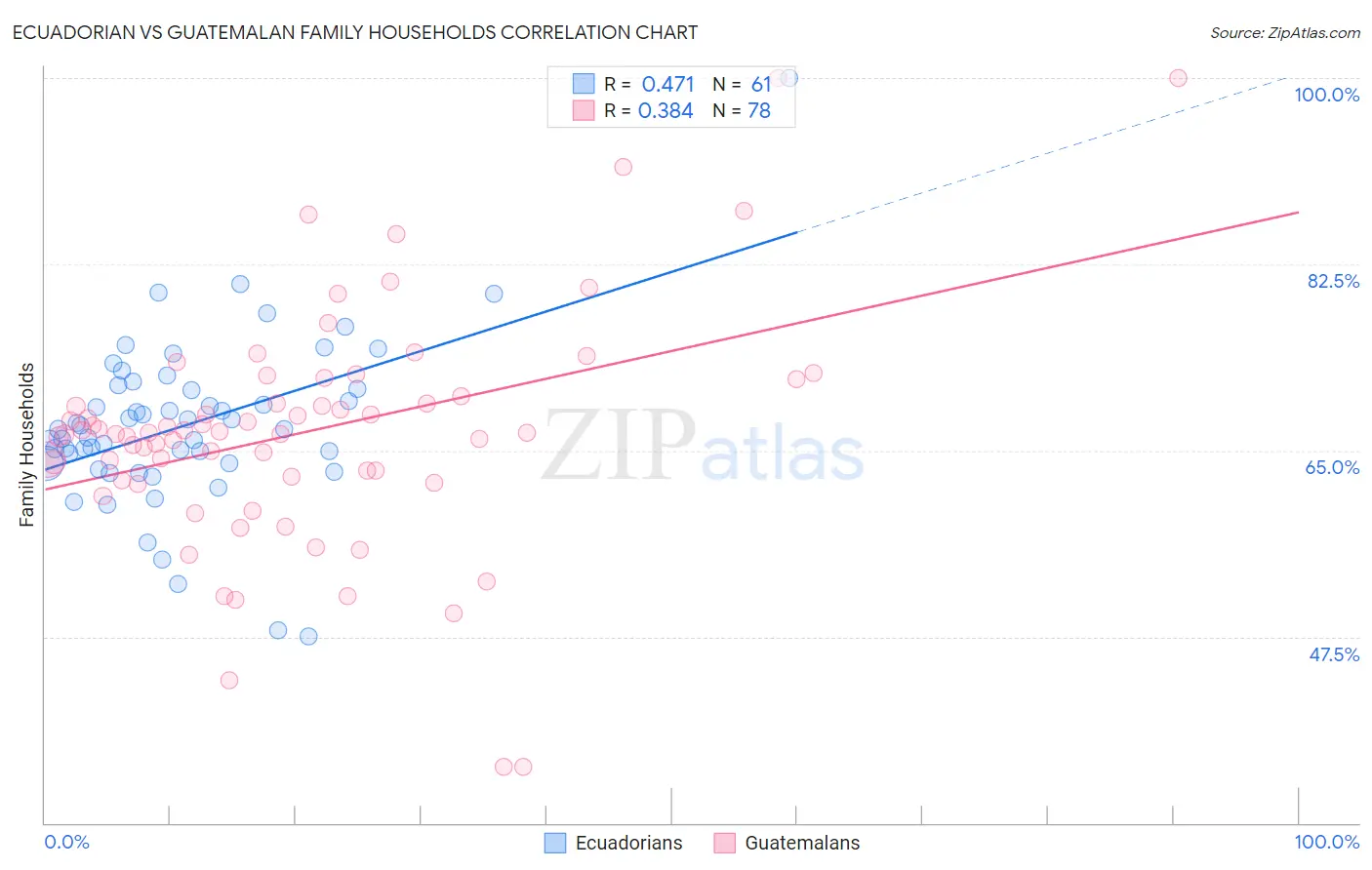 Ecuadorian vs Guatemalan Family Households