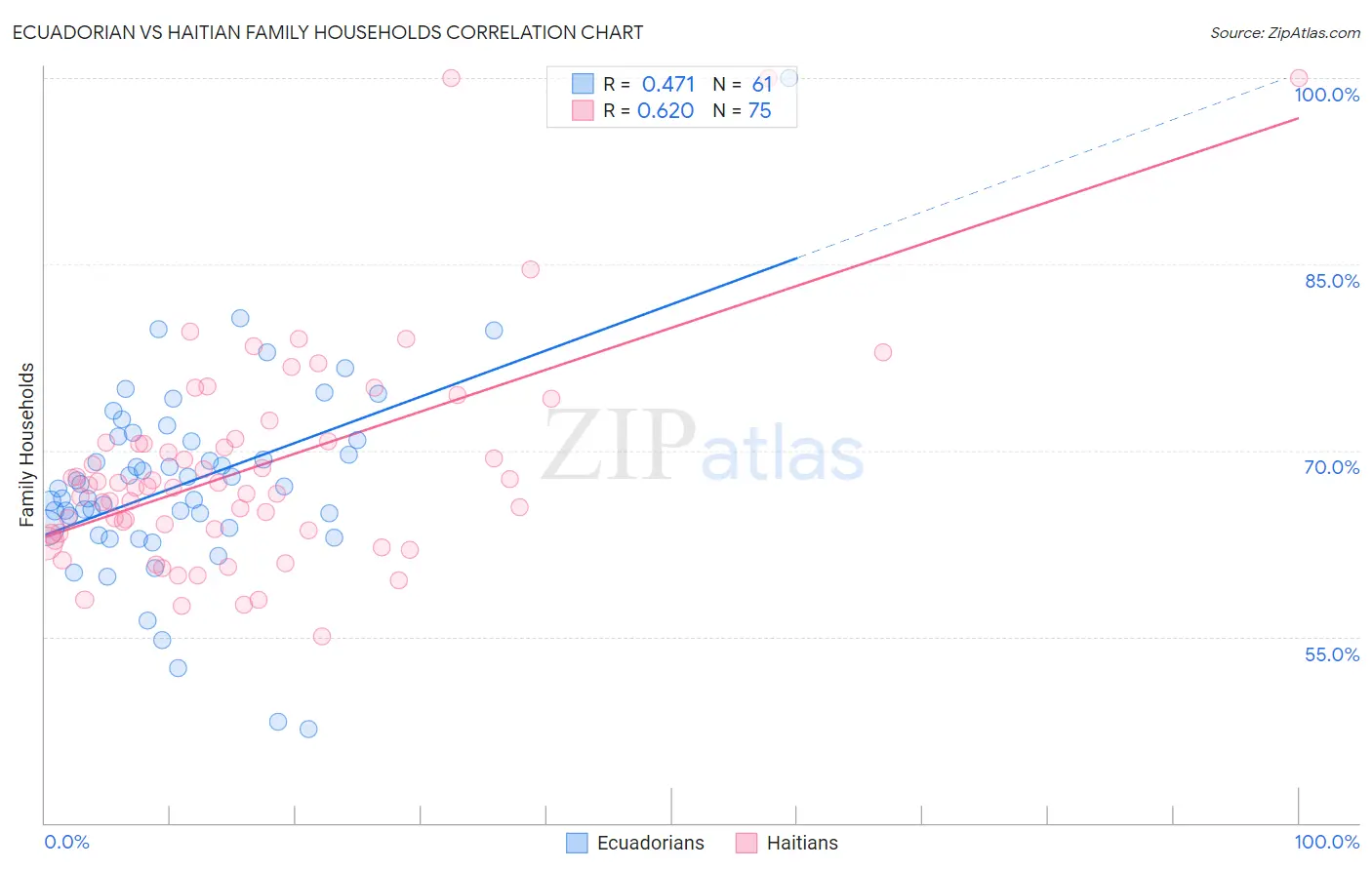 Ecuadorian vs Haitian Family Households