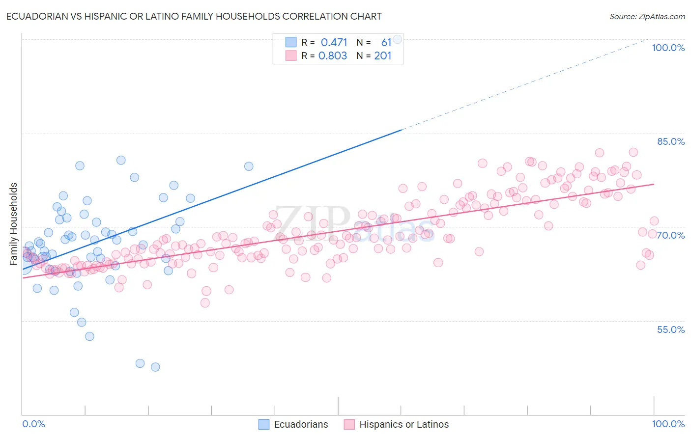 Ecuadorian vs Hispanic or Latino Family Households