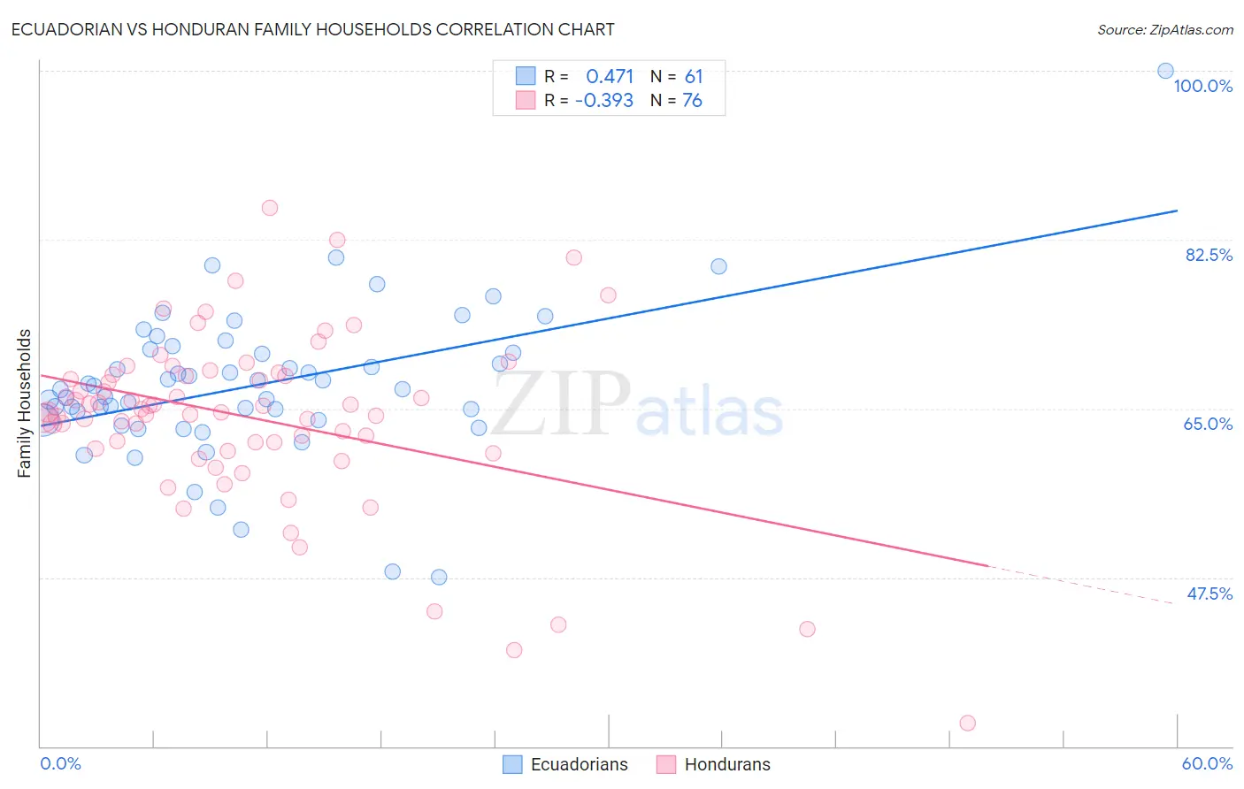 Ecuadorian vs Honduran Family Households