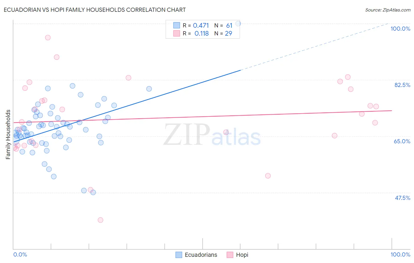 Ecuadorian vs Hopi Family Households
