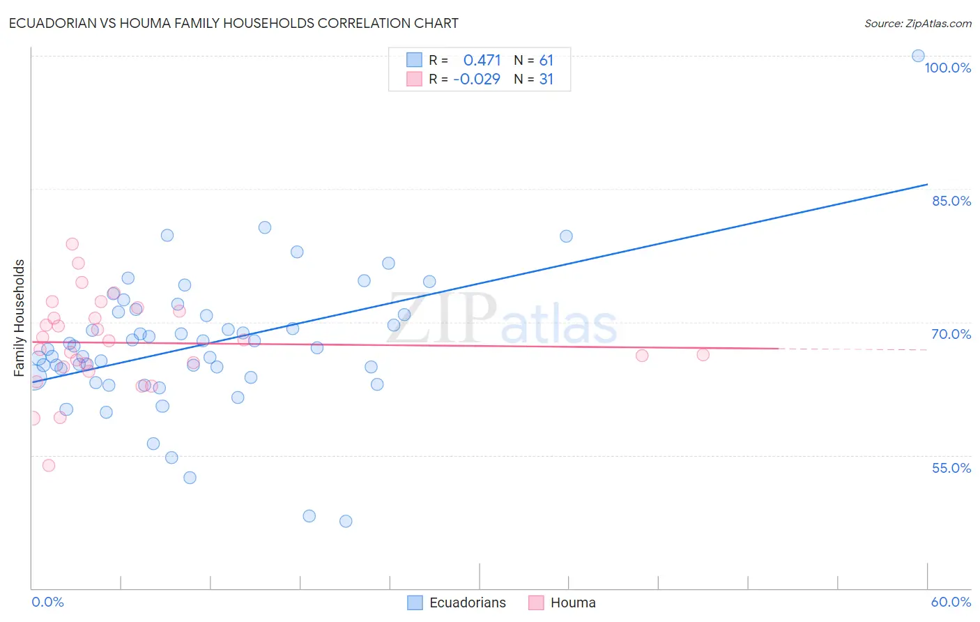 Ecuadorian vs Houma Family Households