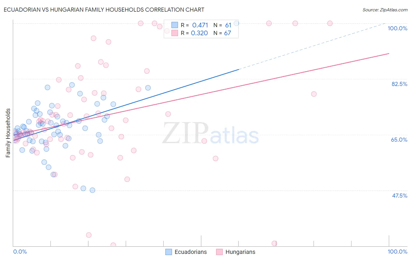 Ecuadorian vs Hungarian Family Households