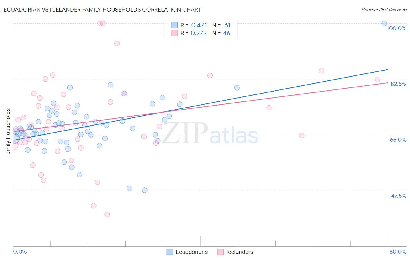 Ecuadorian vs Icelander Family Households
