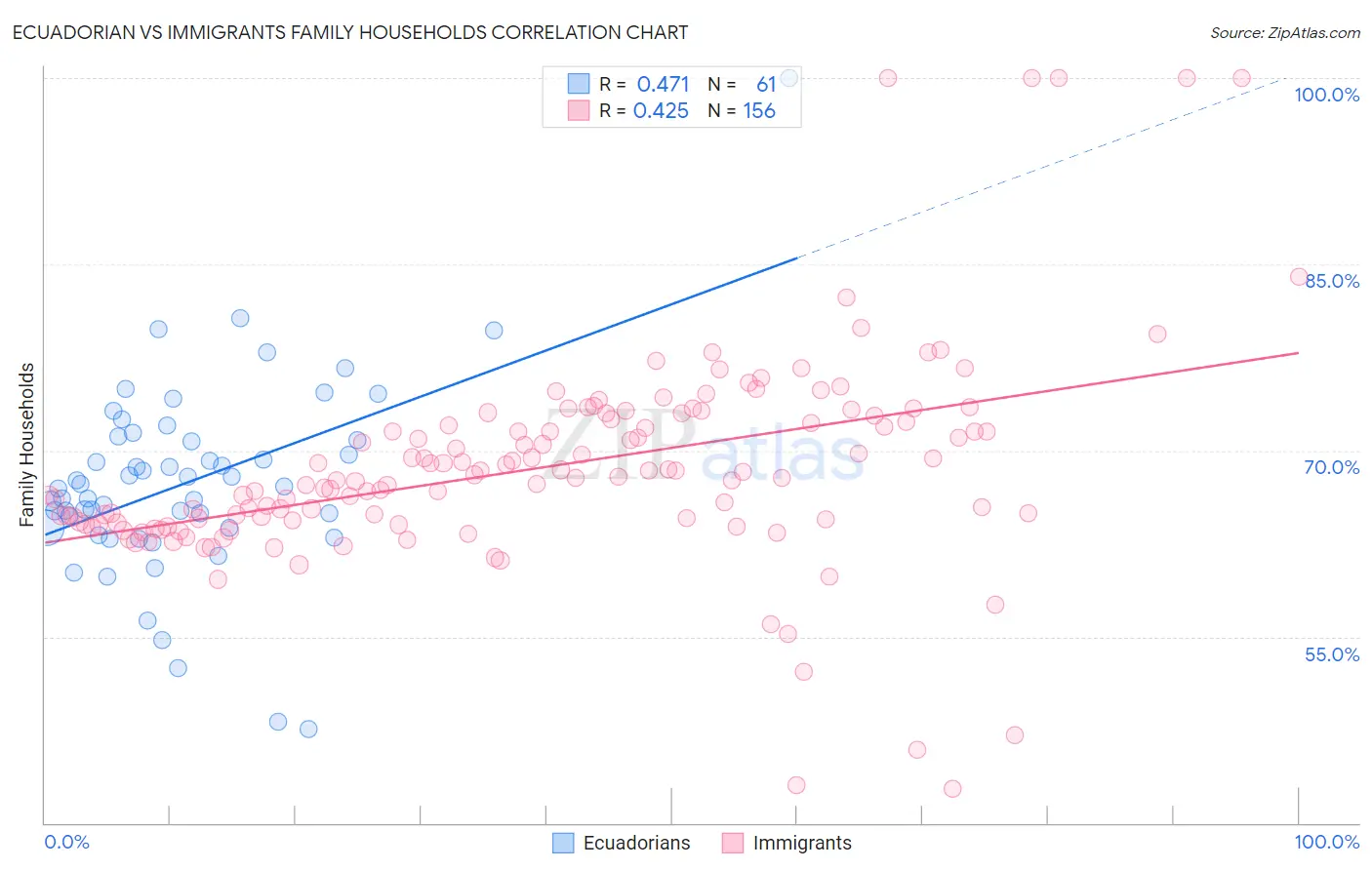 Ecuadorian vs Immigrants Family Households