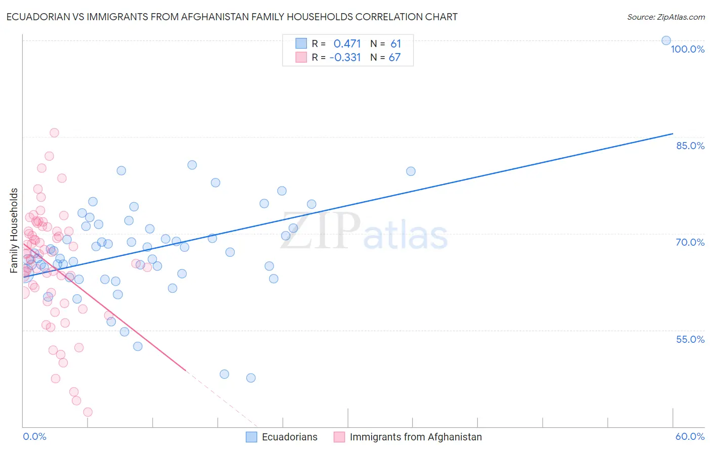 Ecuadorian vs Immigrants from Afghanistan Family Households