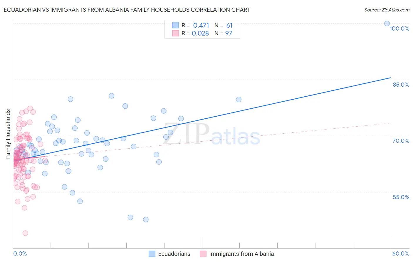 Ecuadorian vs Immigrants from Albania Family Households