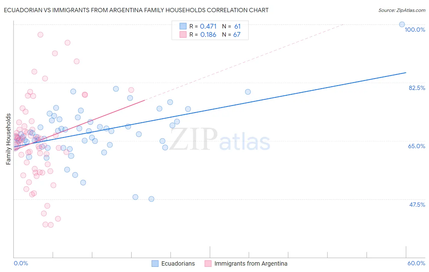 Ecuadorian vs Immigrants from Argentina Family Households