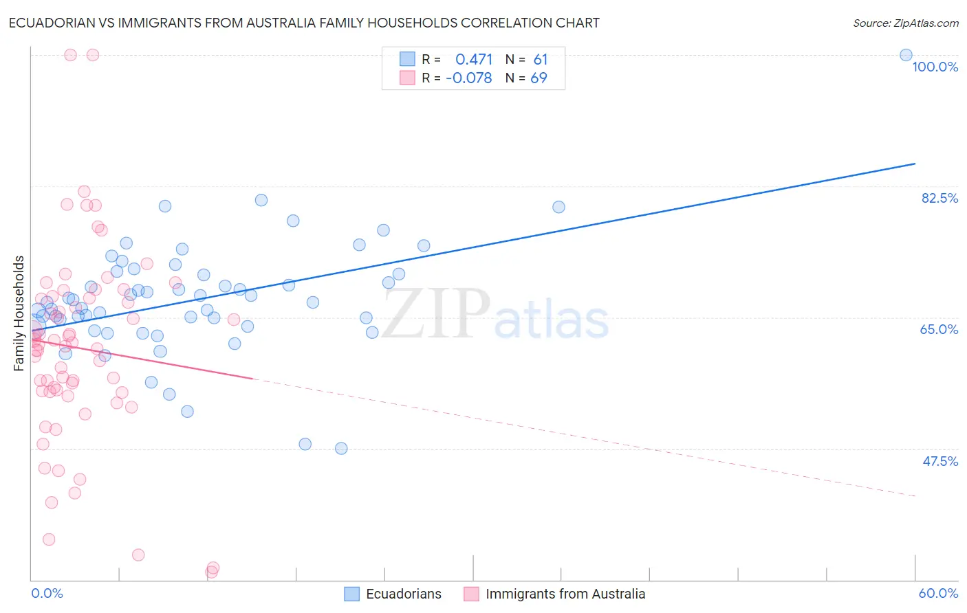 Ecuadorian vs Immigrants from Australia Family Households