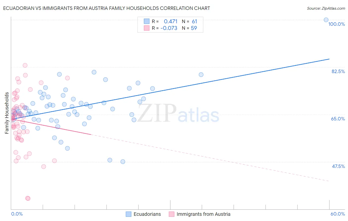 Ecuadorian vs Immigrants from Austria Family Households