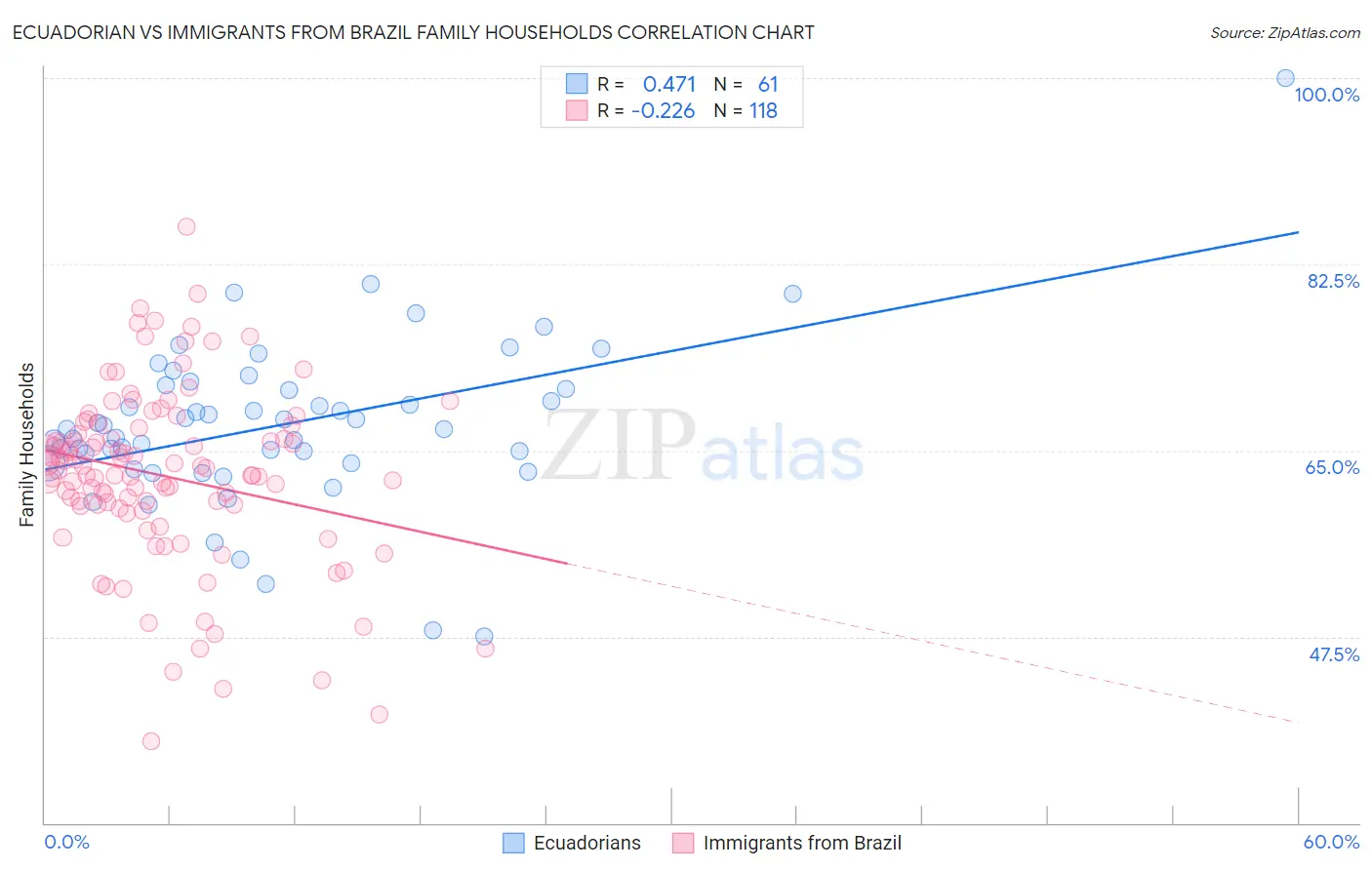 Ecuadorian vs Immigrants from Brazil Family Households