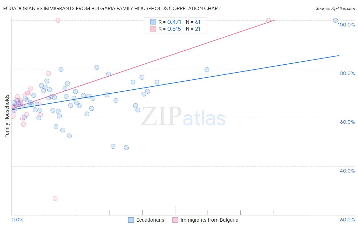 Ecuadorian vs Immigrants from Bulgaria Family Households