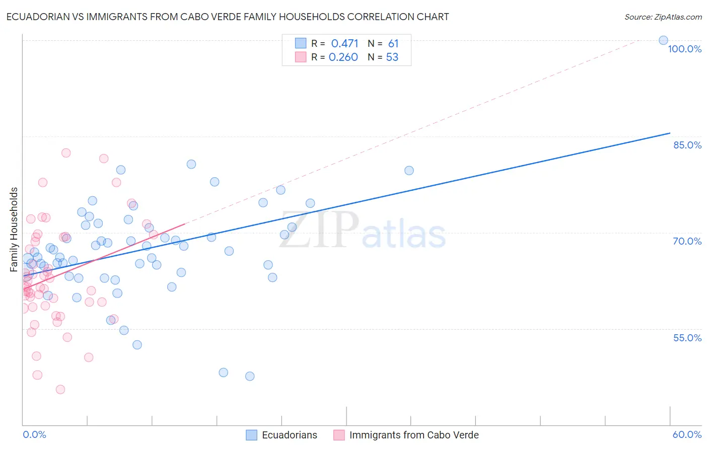 Ecuadorian vs Immigrants from Cabo Verde Family Households