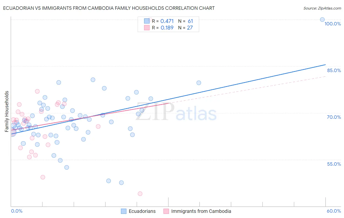 Ecuadorian vs Immigrants from Cambodia Family Households