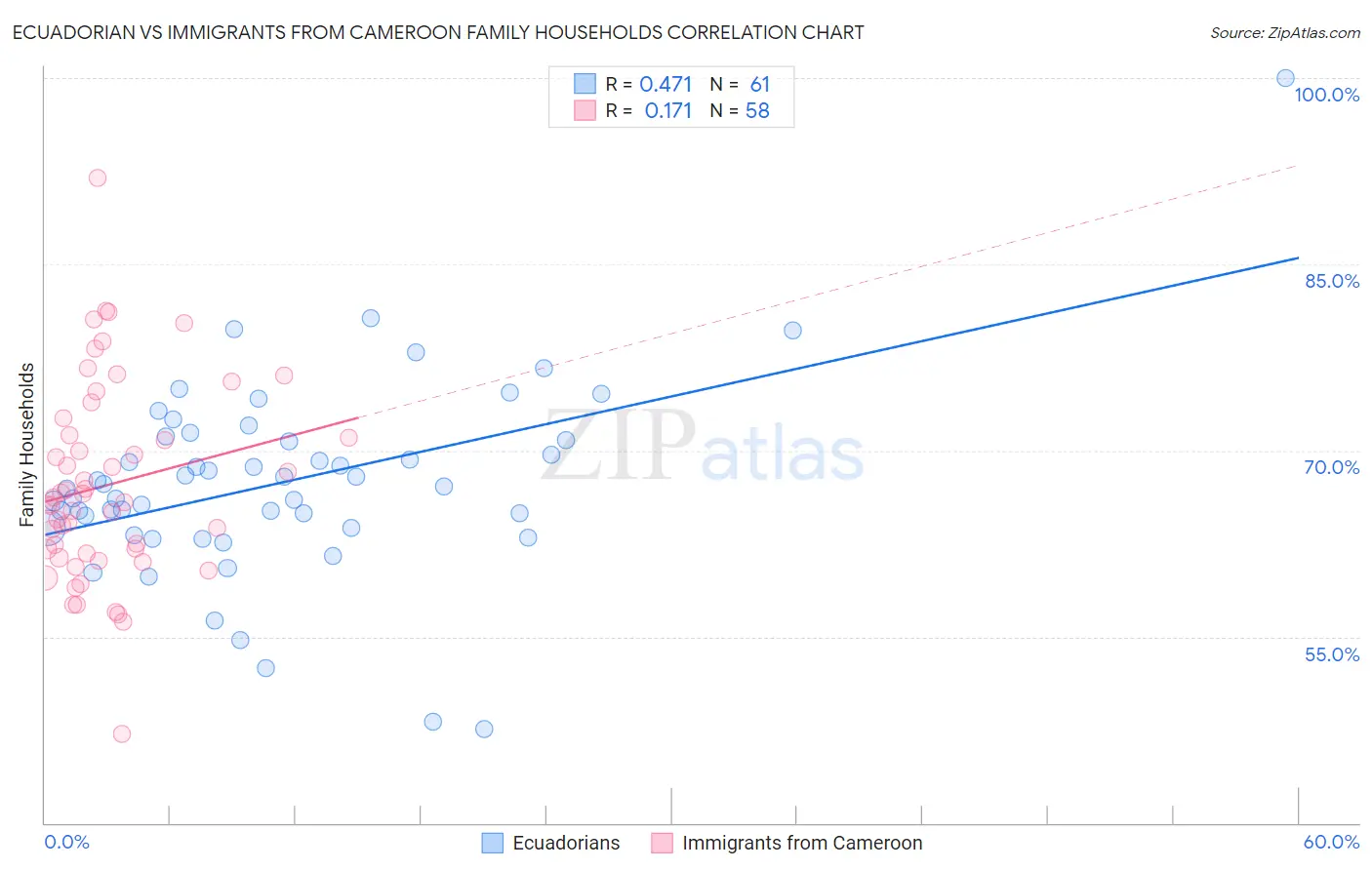 Ecuadorian vs Immigrants from Cameroon Family Households