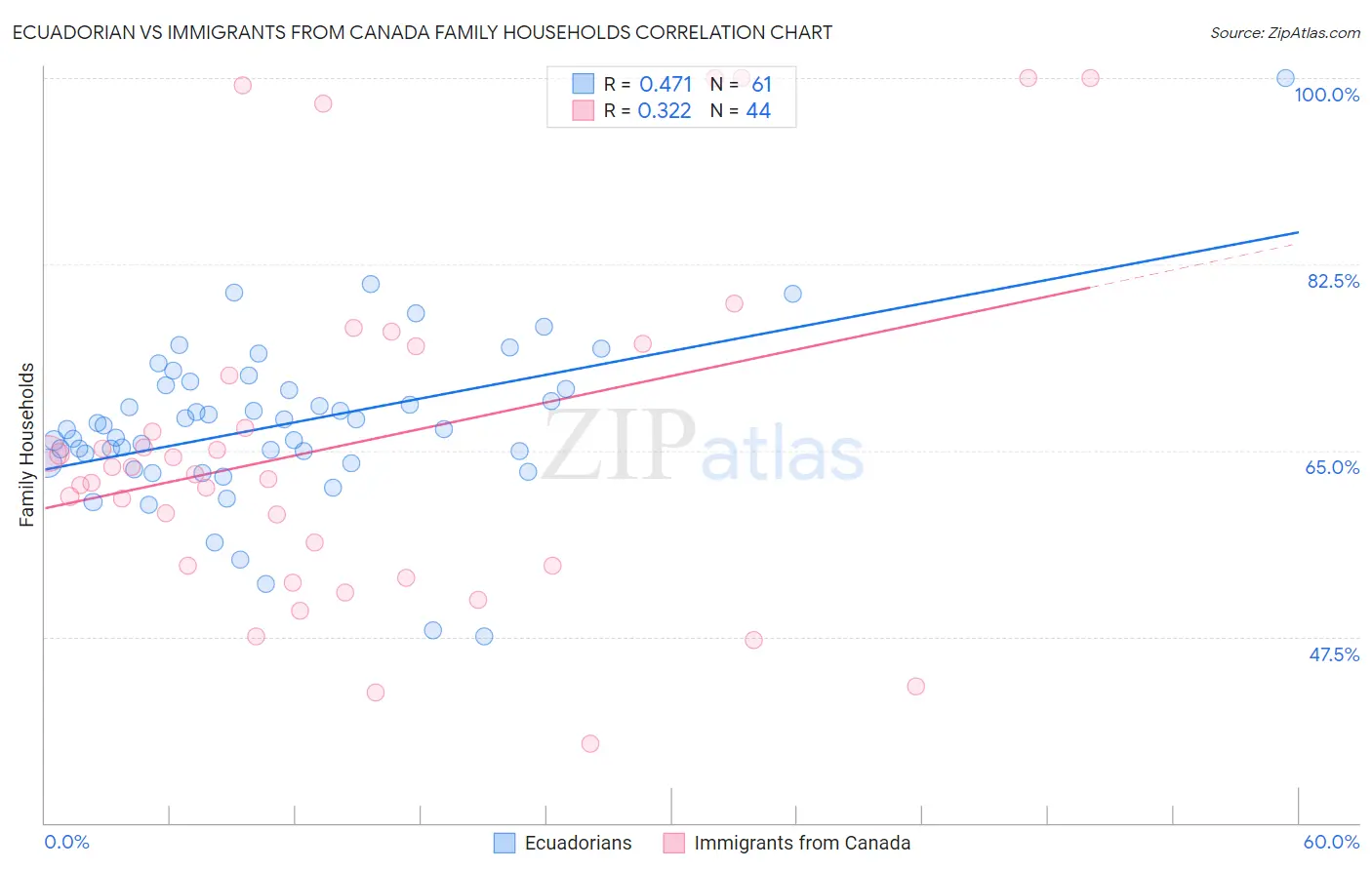 Ecuadorian vs Immigrants from Canada Family Households