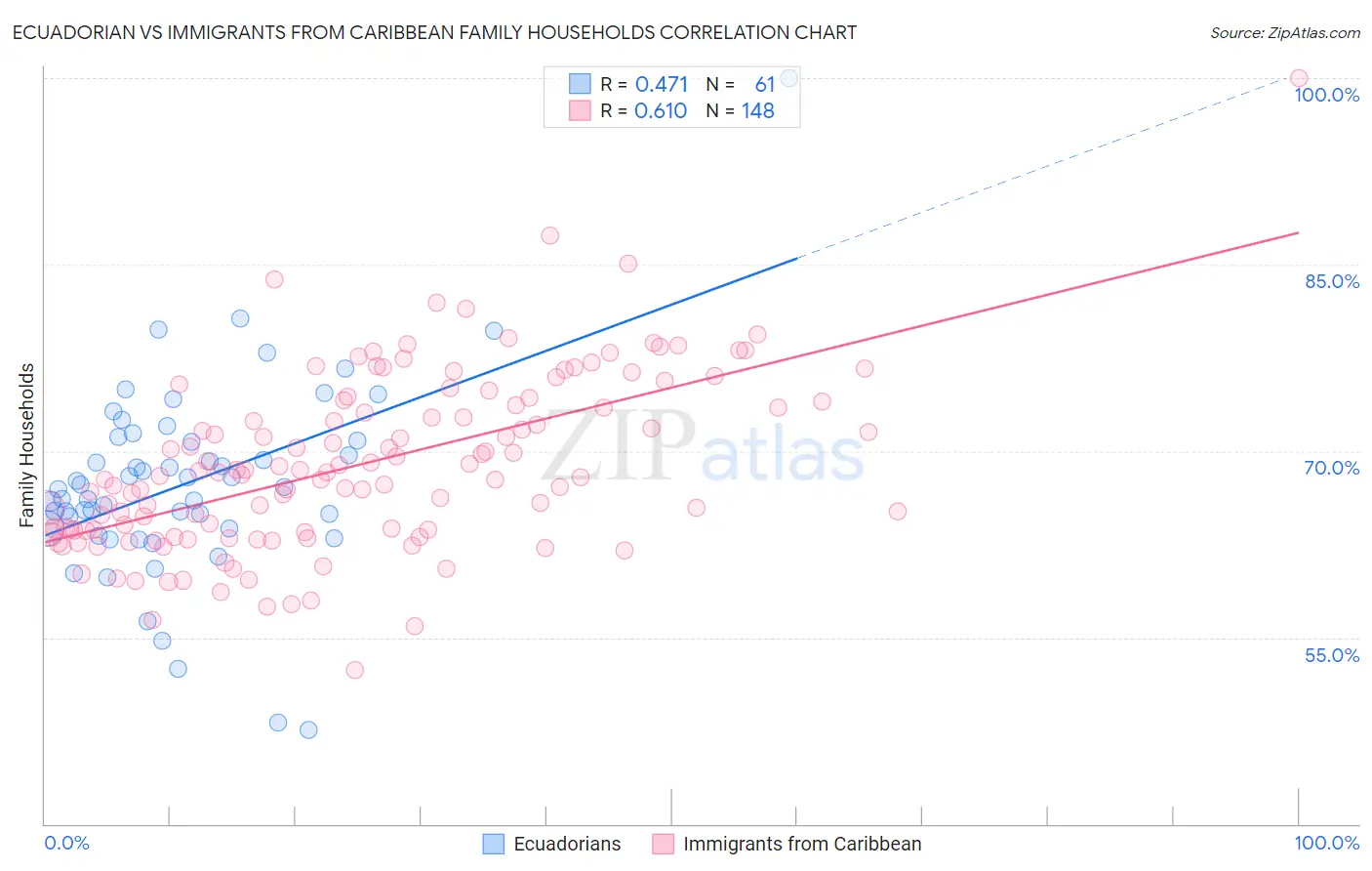 Ecuadorian vs Immigrants from Caribbean Family Households