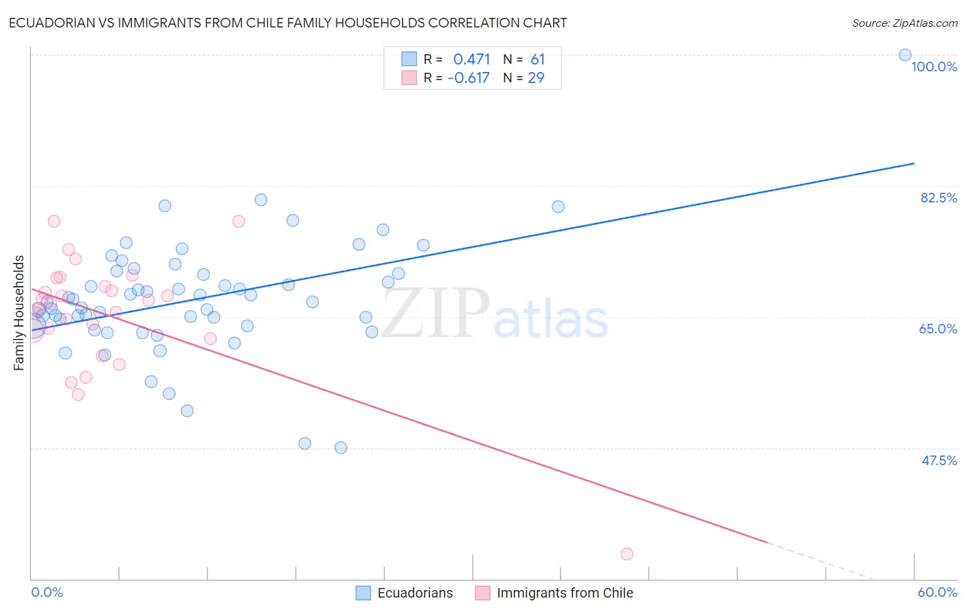 Ecuadorian vs Immigrants from Chile Family Households