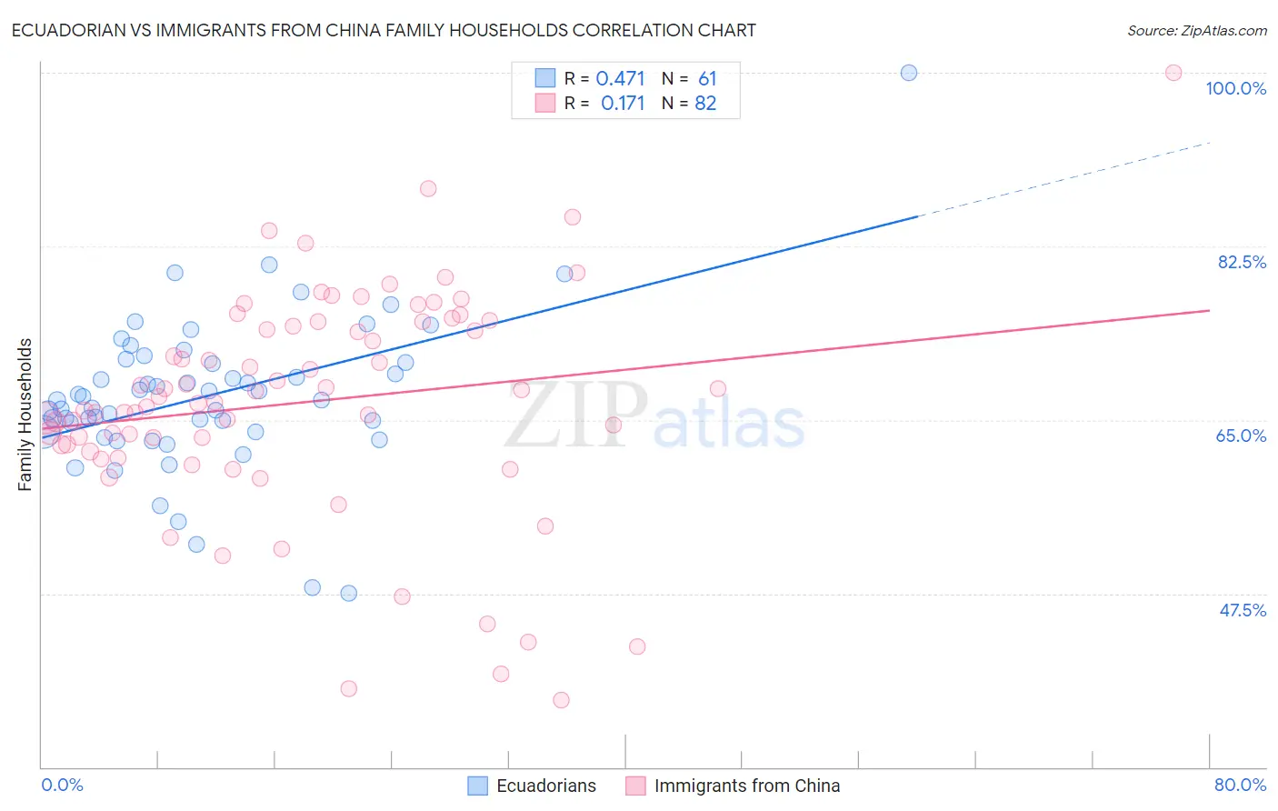 Ecuadorian vs Immigrants from China Family Households