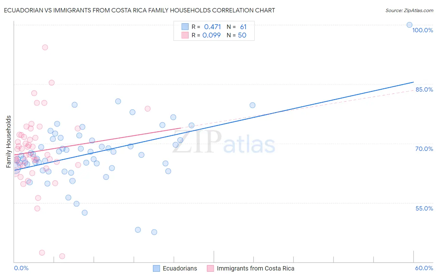 Ecuadorian vs Immigrants from Costa Rica Family Households