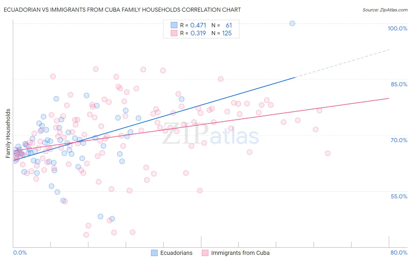 Ecuadorian vs Immigrants from Cuba Family Households